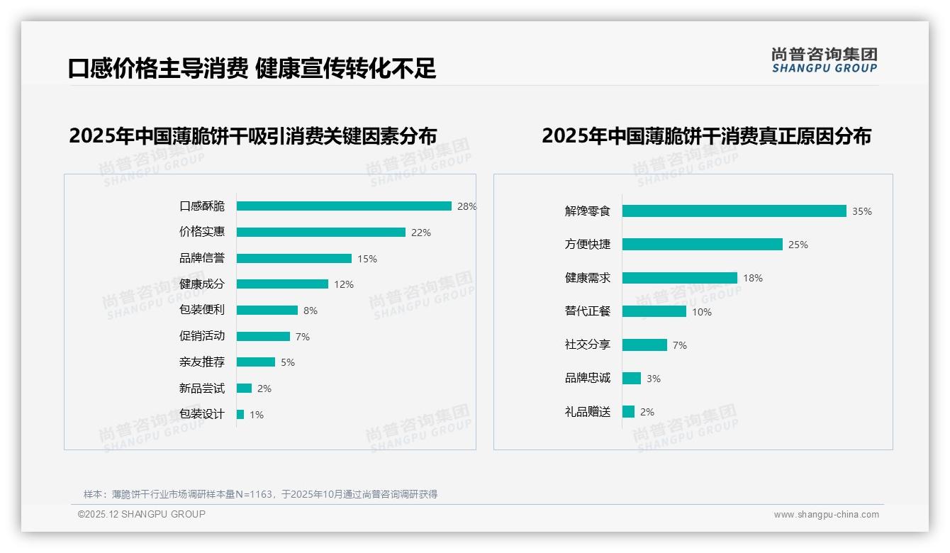 尚普咨询集团权威发布：26-35岁占比34%主导薄脆饼干消费-2025年12月-薄脆饼干-38