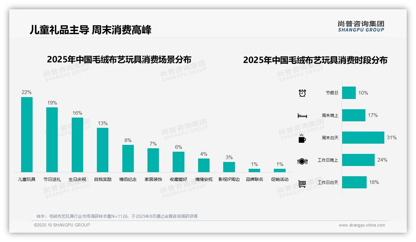尚普咨询集团报告出炉，指出35%消费者冬季首选毛绒玩具-2025年10月-毛绒布艺玩具-38