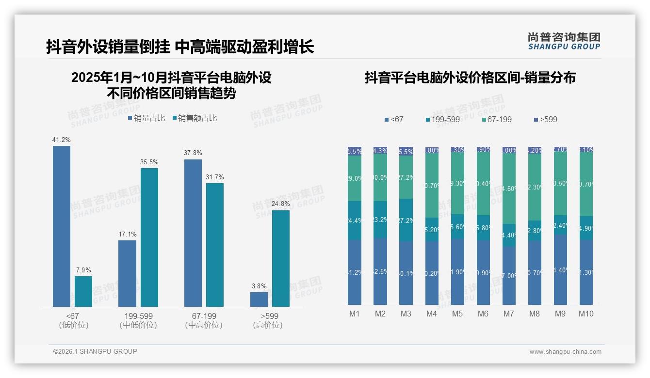 尚普咨询集团趋势雷达：抖音电脑外设41.2%低价销量倒挂，中端199-599元35.5%销售额成盈利核心-2026年1月-电脑外设-38
