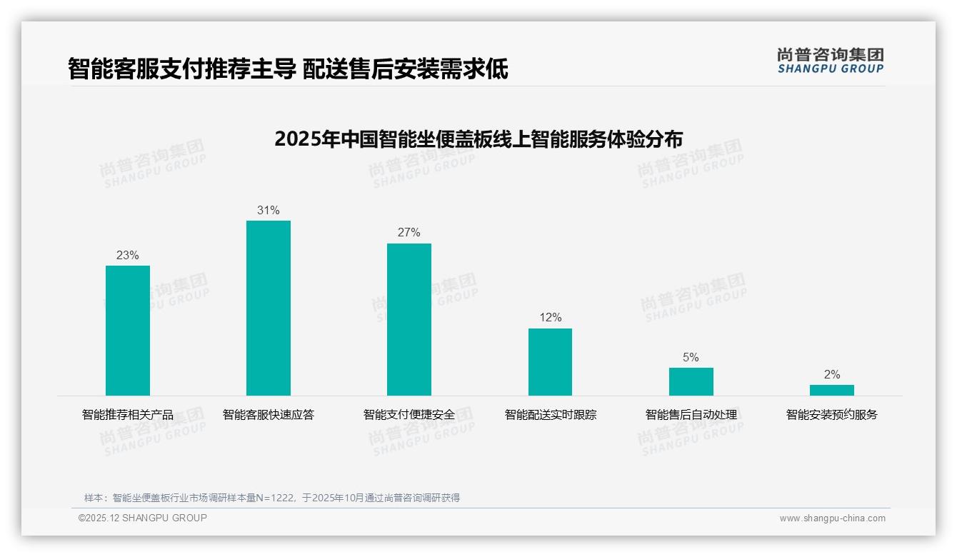 尚普咨询集团数据洞察：首次购买占63%智能坐便盖板渗透空间巨大-2025年12月-智能坐便盖板-38