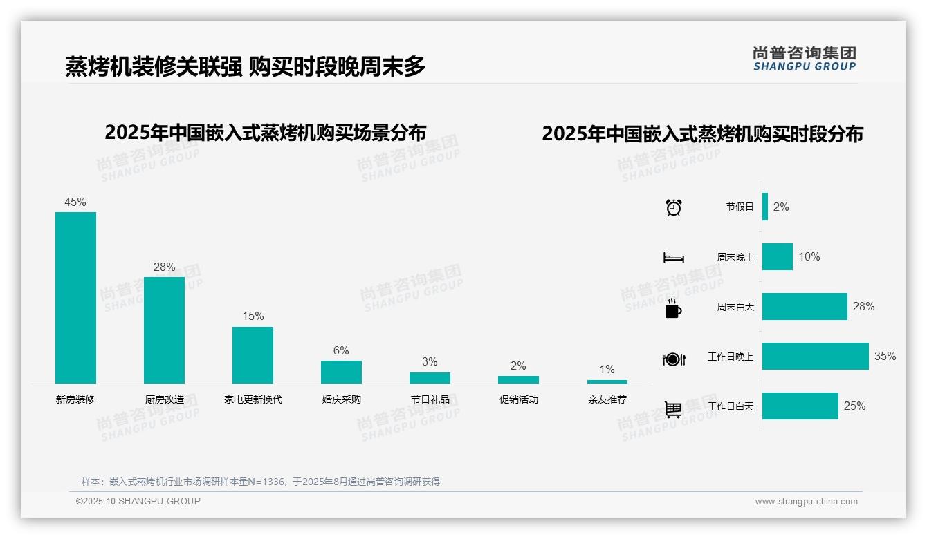 72%25消费者选择嵌入式安装，_尚普咨询集团报告给出权威数据-2025年10月-嵌入式蒸烤机-38