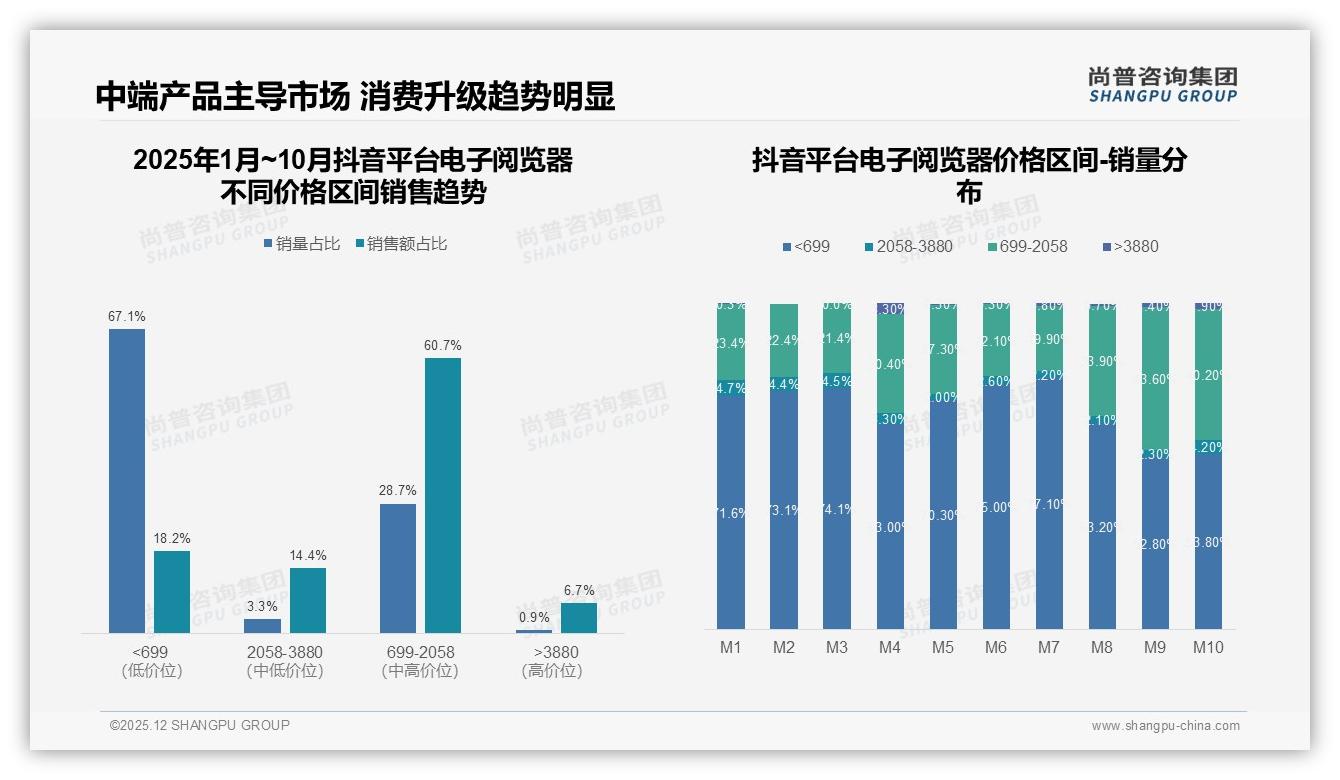 800~1800元价格段贡献73%销售额，电子阅览器利润池集中中高端——尚普咨询集团报告披露-2025年12月-电子阅览器-38