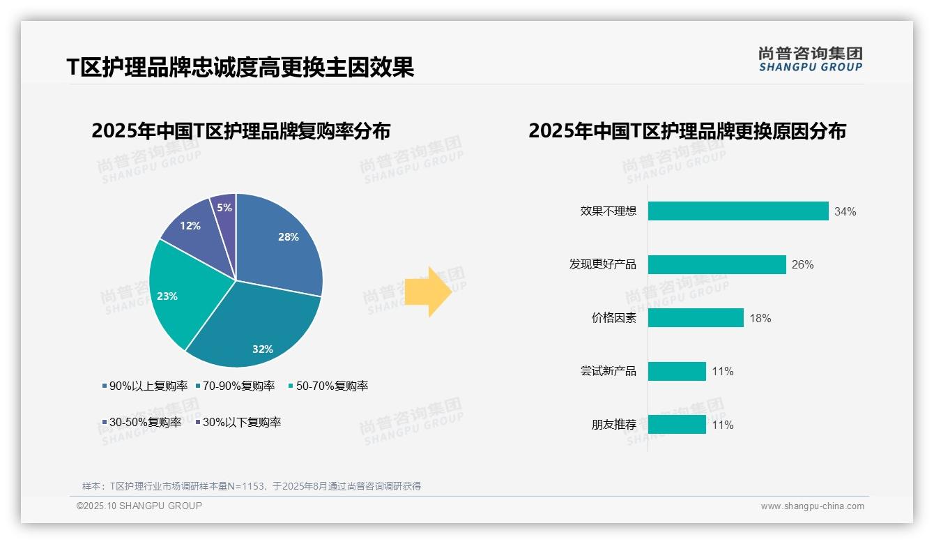 尚普咨询集团报告解读：为何说60%消费者复购率超70%凸显品牌忠诚-2025年10月-T区护理-38