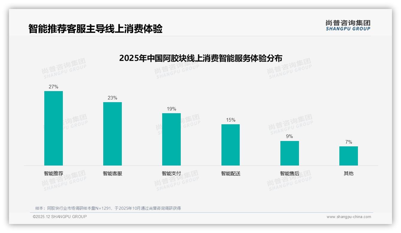 500克和1千克规格合计占60%销量，年度购买41%人群囤货心智强，阿胶块大规格趋势洞察——尚普咨询集团趋势雷达-2025年12月-阿胶块-38