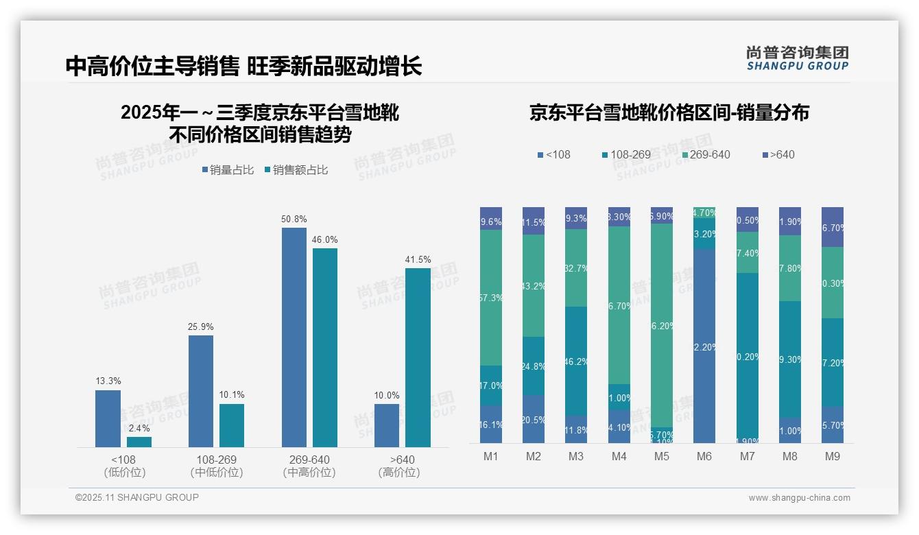 京东平台雪地靴高端销售额占比41.5%25行业领先，尚普咨询集团报告完整数据已发布-2025年11月-雪地靴-38