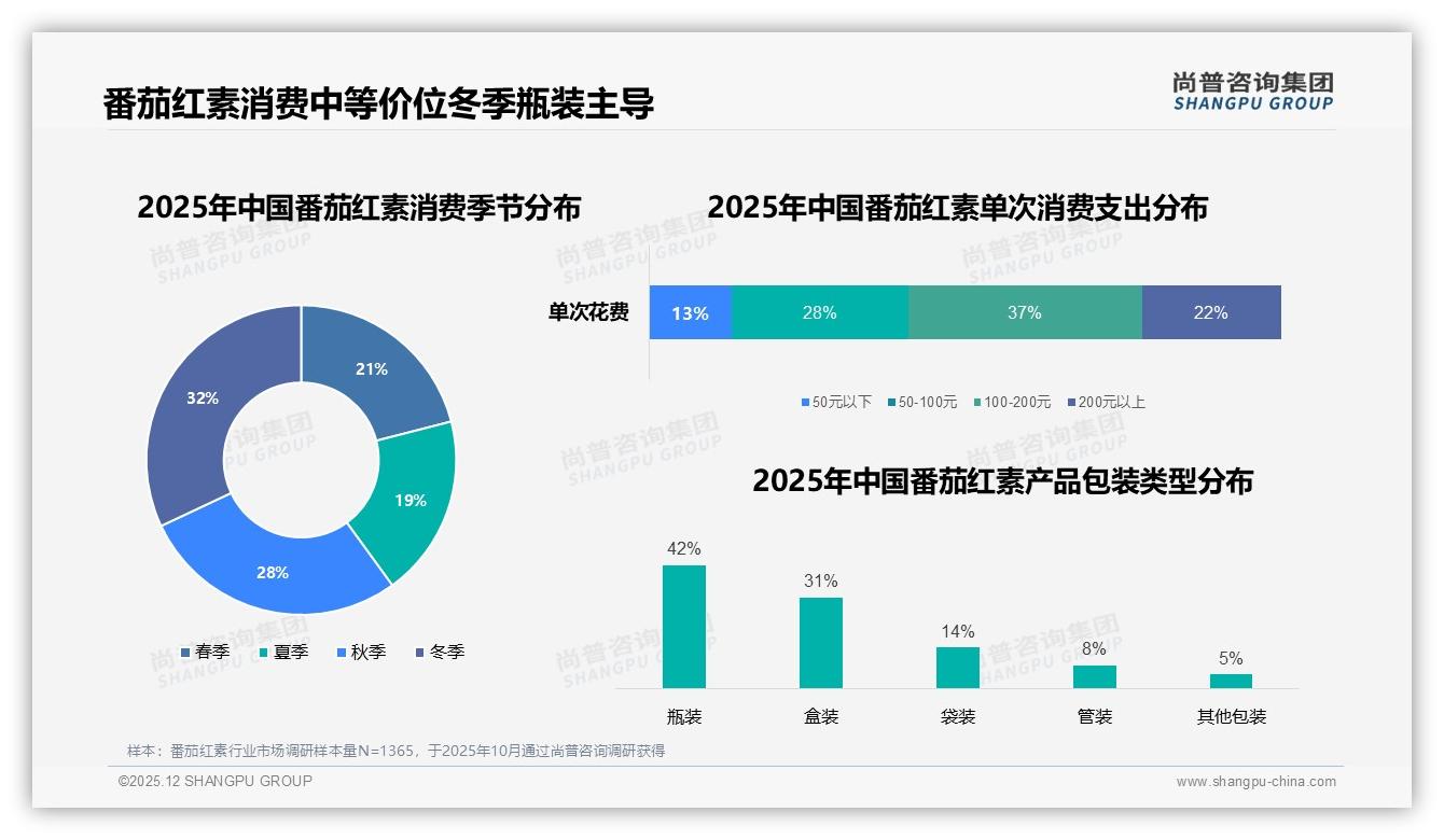 冬季32%销量登顶，瓶装42%占比番茄红素迎年度黄金档-2025年12月-番茄红素-38