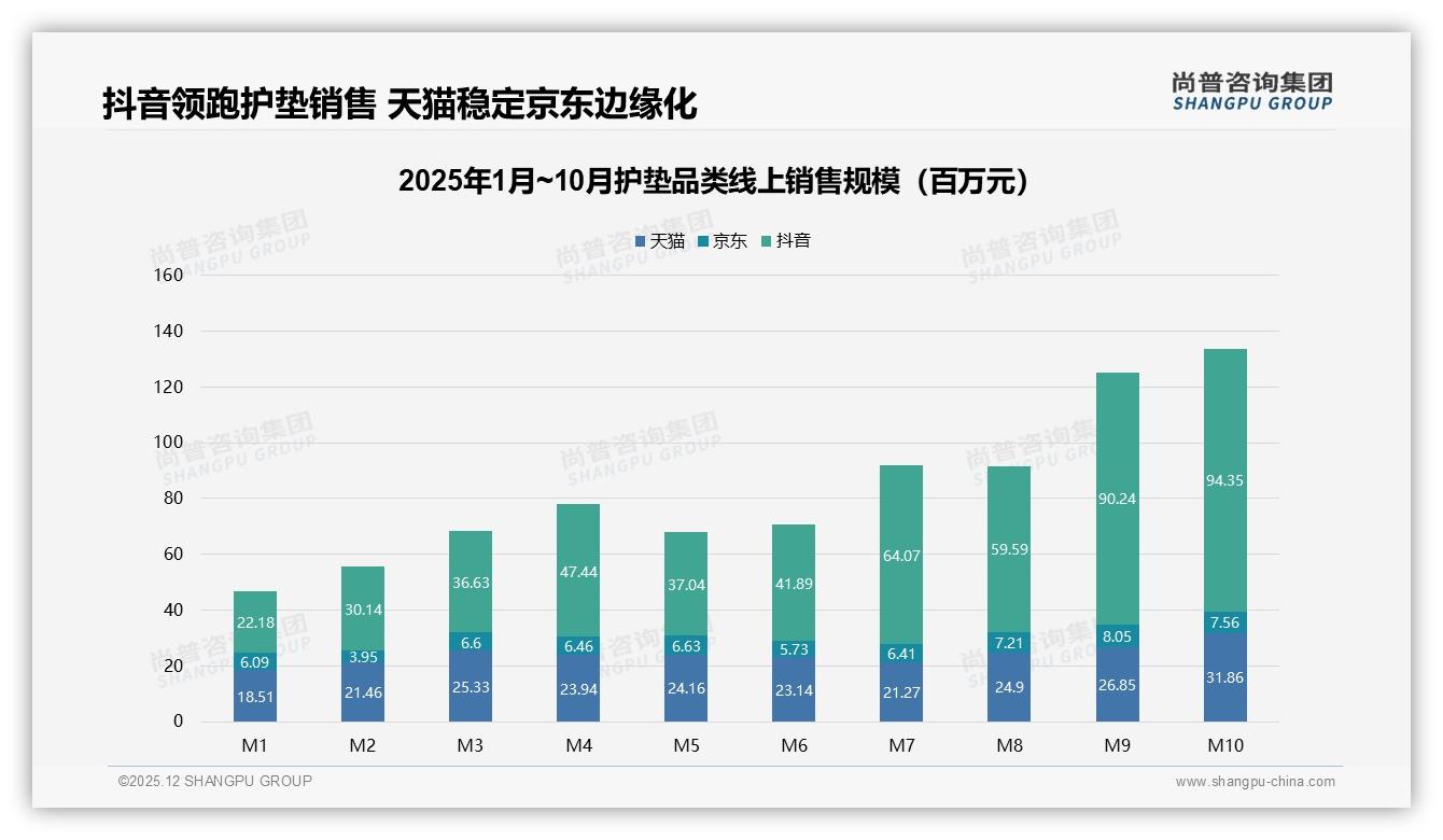 抖音40至98元护垫占67%销量，内容电商驱动高端化-2025年12月-护垫-38