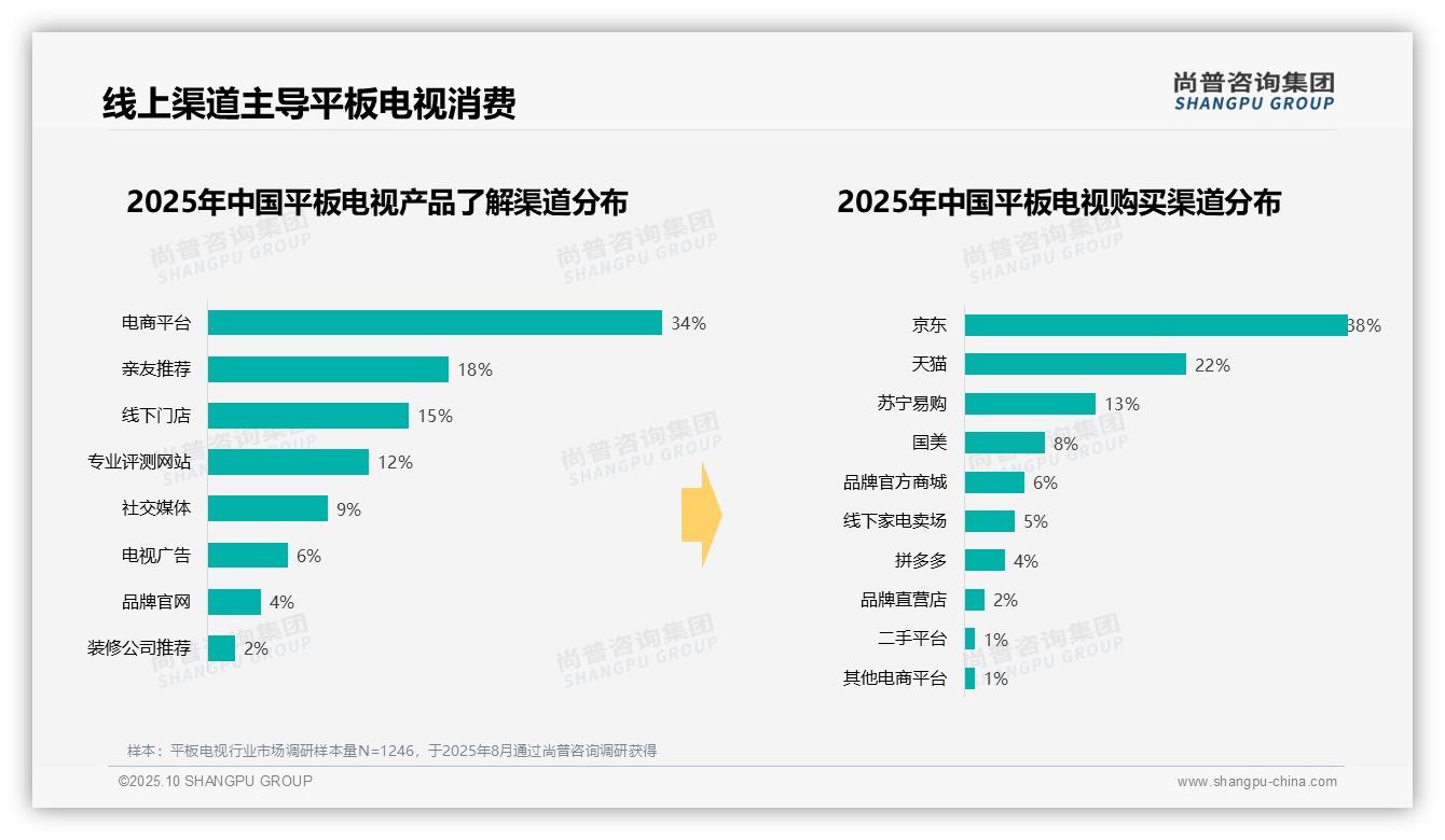 官方数据：尚普咨询集团报告显示32%消费者选择中端平板电视预算-2025年10月-平板电视-38
