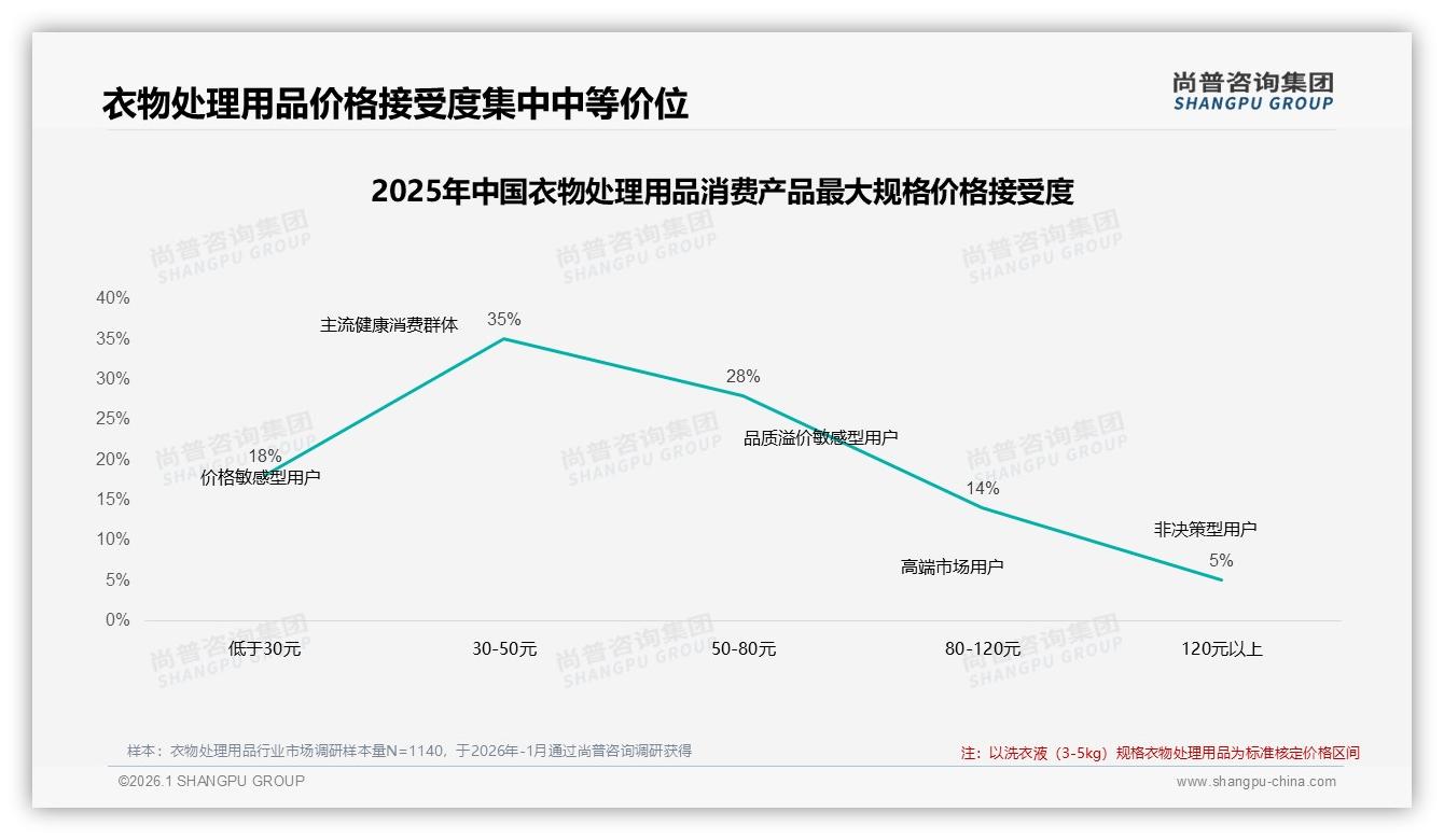 尚普咨询集团权威发布：女性占比57%主导衣物处理用品消费，26-35岁32%为核心人群-2026年1月-衣物处理用品-38