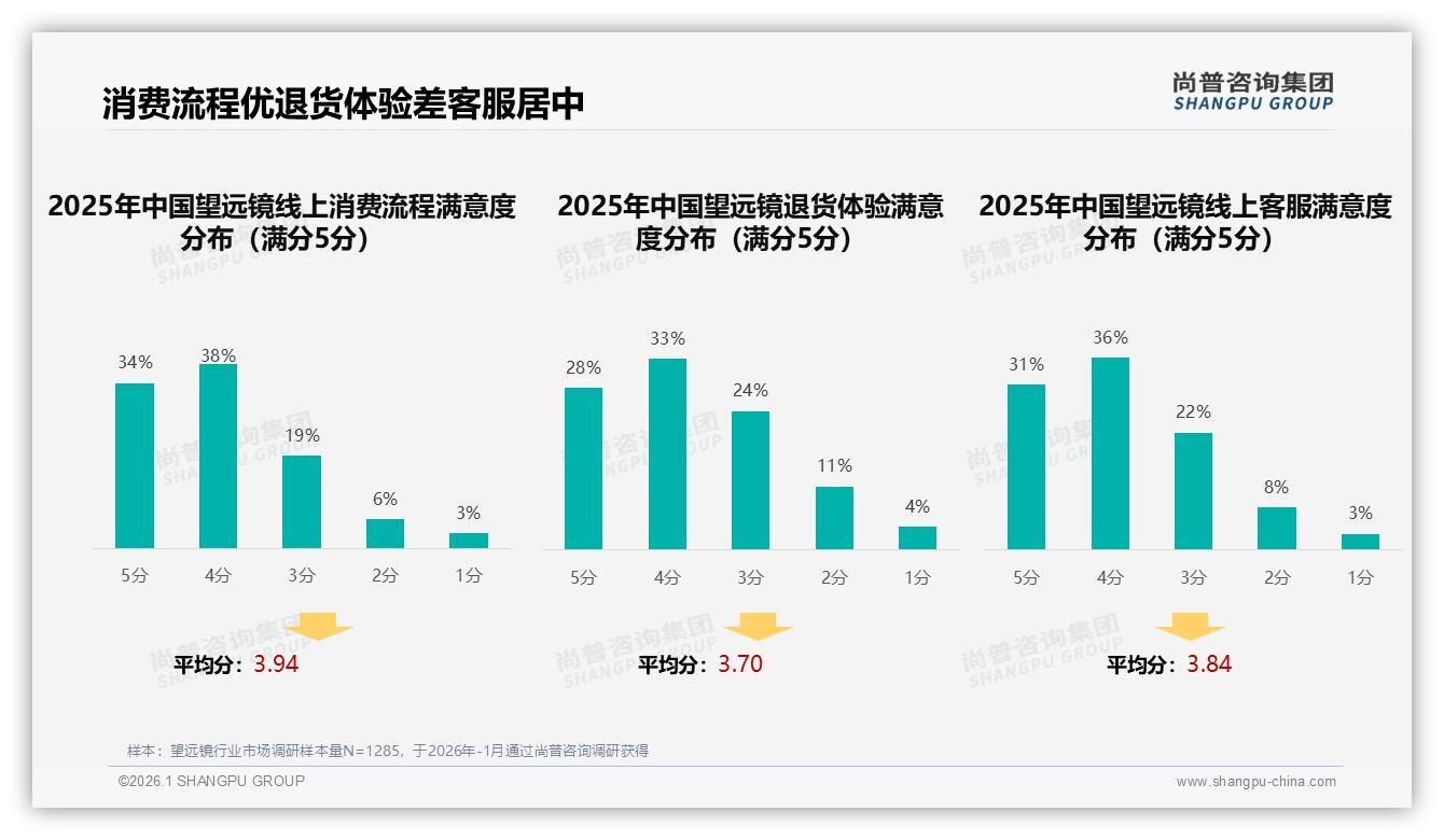 34%换牌因性能，28%因价格，望远镜品牌忠诚度70%——尚普咨询集团趋势雷达-2026年1月-望远镜-38