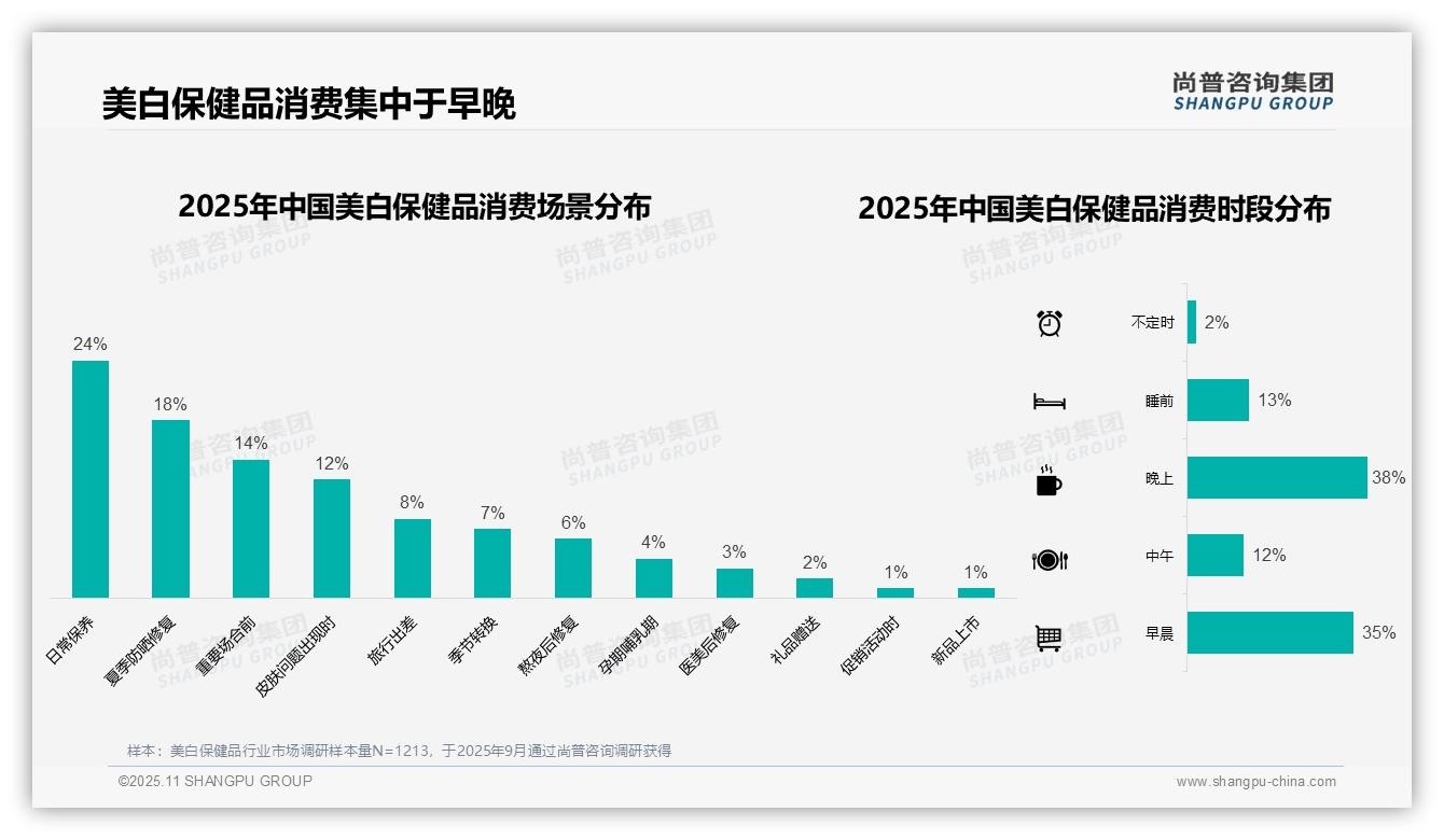 尚普咨询集团报告核心结论：夏季消费占比38%-2025年11月-美白保健品-38