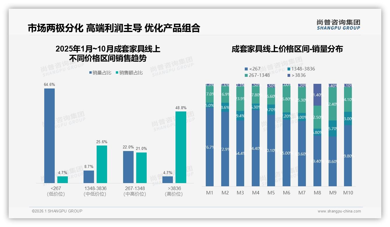 线上了解55%线下成交35%，成套家具全渠道融合缺口待补——尚普咨询集团数据研究报告-2026年1月-成套家具-38
