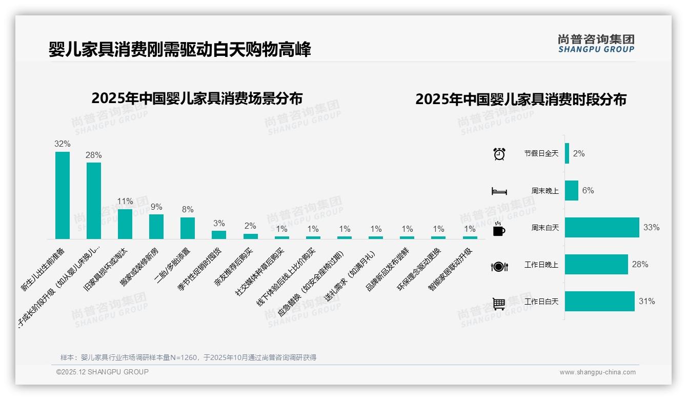 尚普咨询集团行业观察：国产婴儿家具74%份额安全至上型占30%-2025年12月-婴儿家具-38