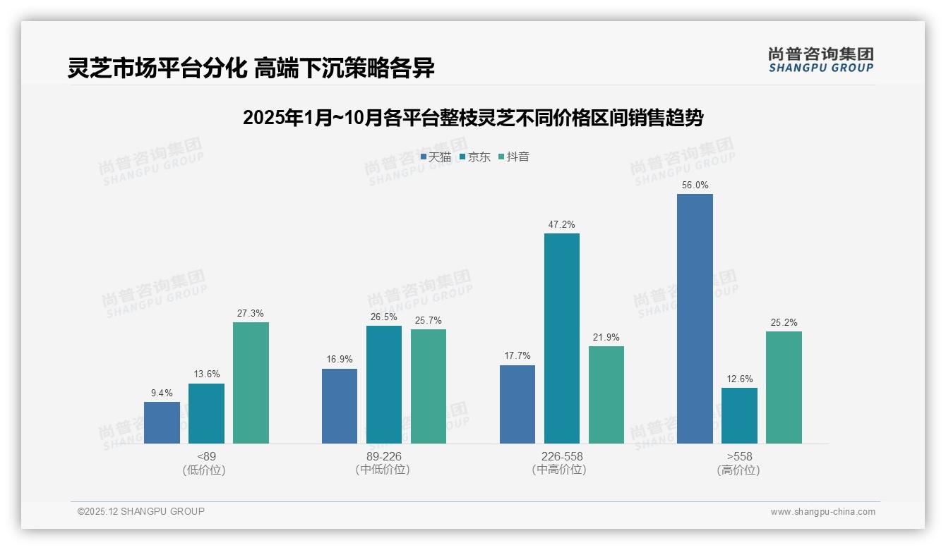 尚普咨询集团年度复盘：100到200元每百克31%接受度成黄金价位，整枝灵芝走量又走心-2025年12月-整枝灵芝-38