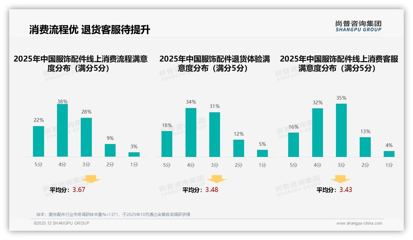 尚普咨询集团研报速览：服饰配件38%优先选品牌，品质保障32%态度支撑高溢价-2025年12月-服饰配件-38