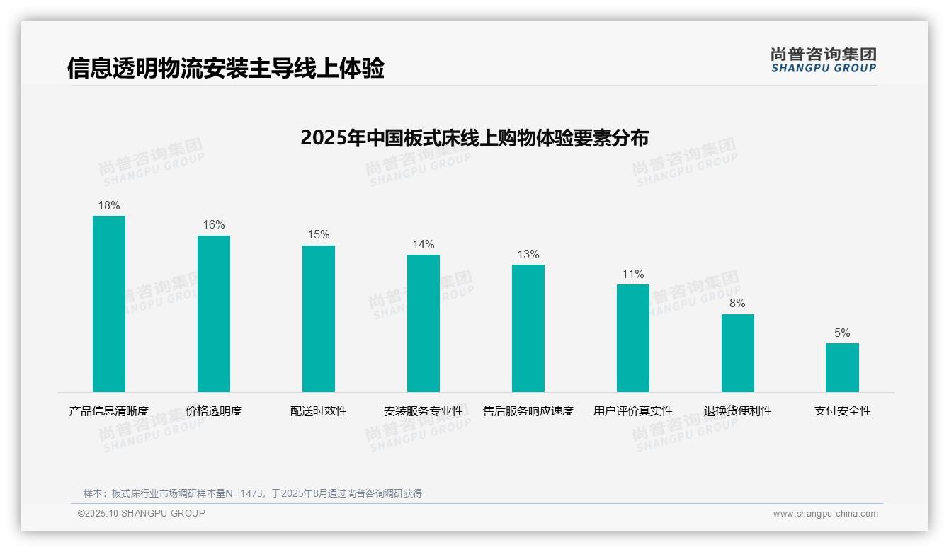 32%板式床购买决策依赖亲友推荐——尚普咨询集团报告深度解析-2025年10月-板式床-38