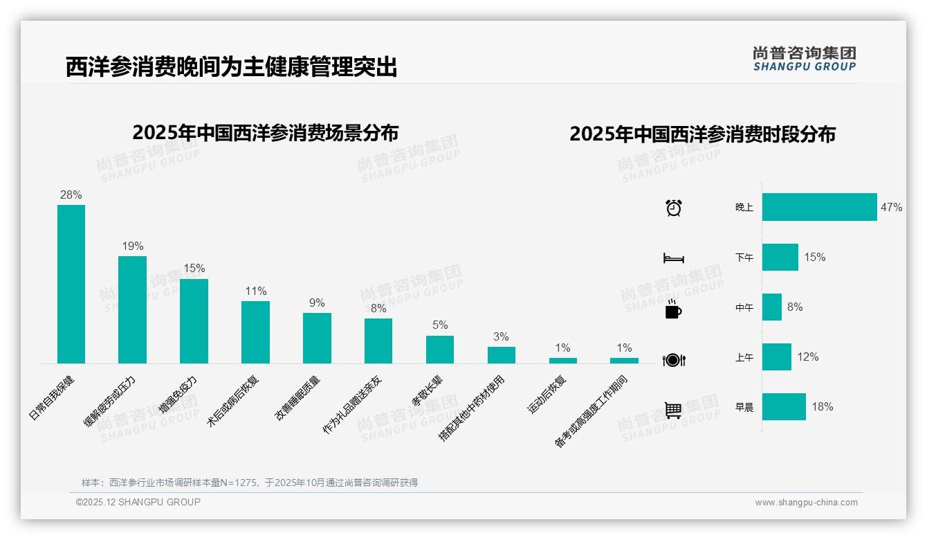 秋冬70%销售集中，西洋参礼盒应季营销攻略——来源：尚普咨询集团最新西洋参研报-2025年12月-西洋参-38