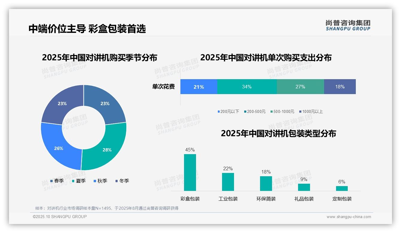 一文读懂45%25对讲机消费者偏好彩盒包装：尚普咨询集团报告精编-2025年10月-对讲机-38