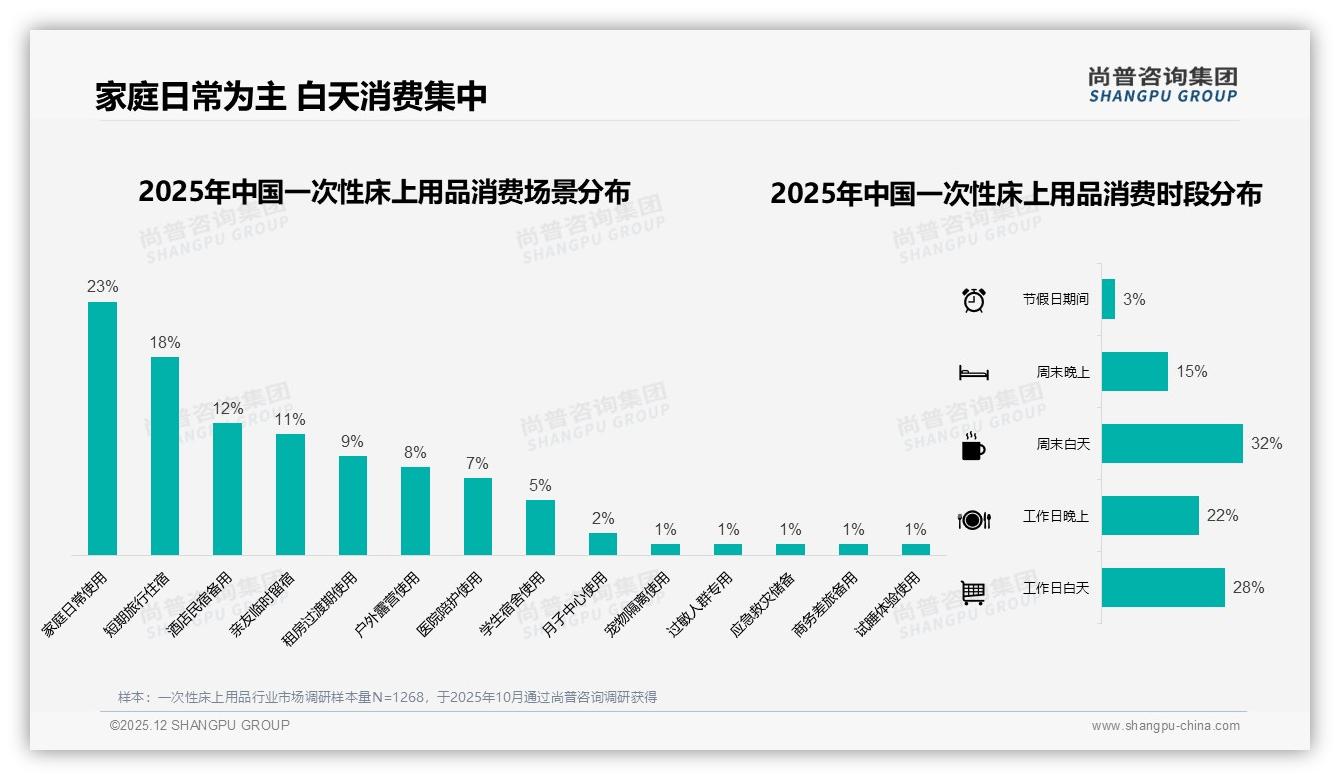 双人床34%规格占C位，一次性床上用品标准尺寸利润高但旅行装稀缺-2025年12月-一次性床上用品-38