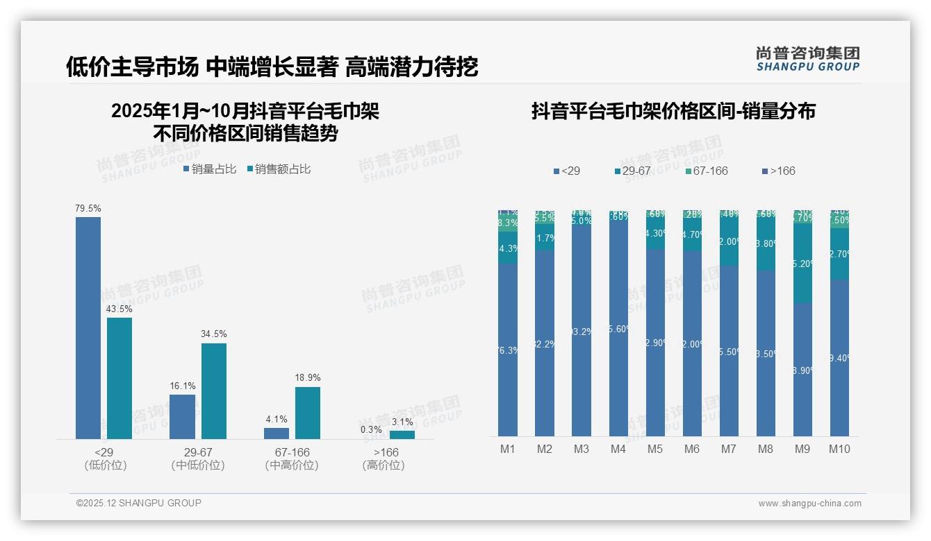 尚普咨询集团数据洞察：天猫54.2%销售额占比成毛巾架绝对主场-2025年12月-毛巾架-38