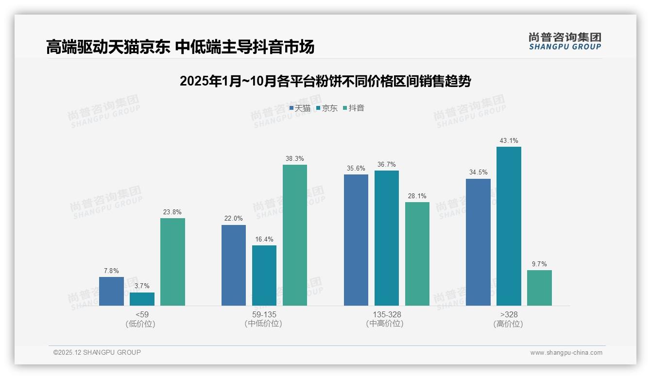 尚普咨询集团数据洞察：抖音55.6%销售额领跑，55.6%流量红利如何再转化3.5亿-2025年12月-粉饼-38