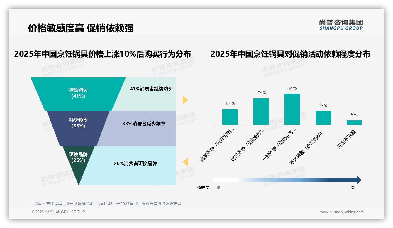 炒锅23%份额领跑烹饪锅具细分，品牌加码不粘功能22%诉求——尚普咨询集团烹饪锅具品类年报-2025年12月-烹饪锅具-38
