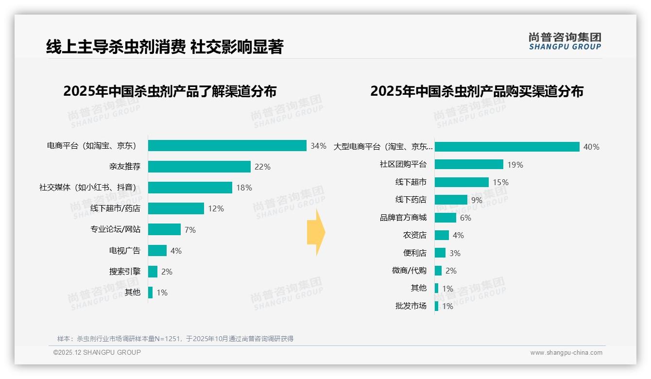 尚普咨询集团权威发布：26到45岁消费者占比62%驱动杀虫剂家庭场景升级-2025年12月-杀虫剂-38