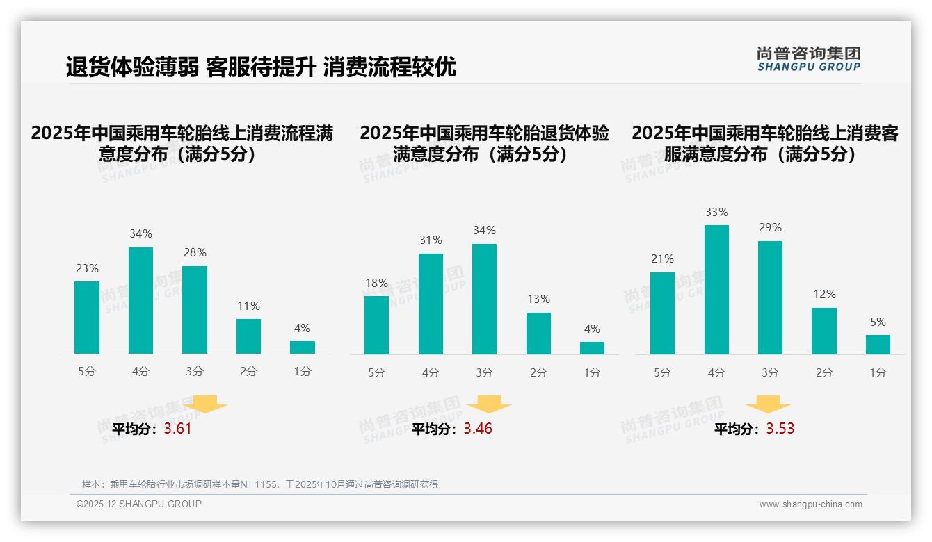 退货体验仅49%满意率拖累乘用车轮胎线上复购，尚普咨询集团建议30天无理由——尚普咨询集团专题解读-2025年12月-乘用车轮胎-38