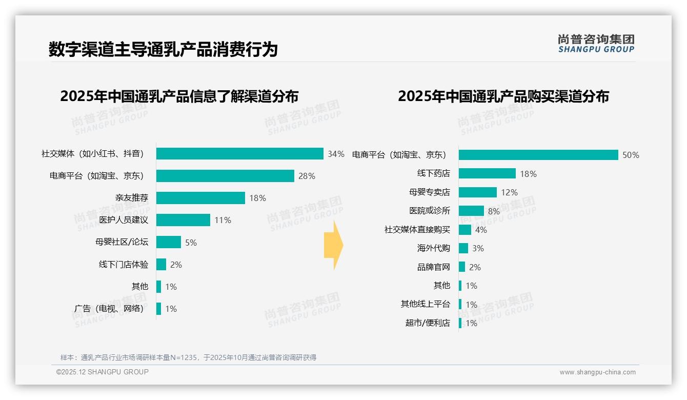 社交媒体34%信息来源第一，通乳产品口碑营销必争——尚普咨询集团数据快讯-2025年12月-通乳产品-38