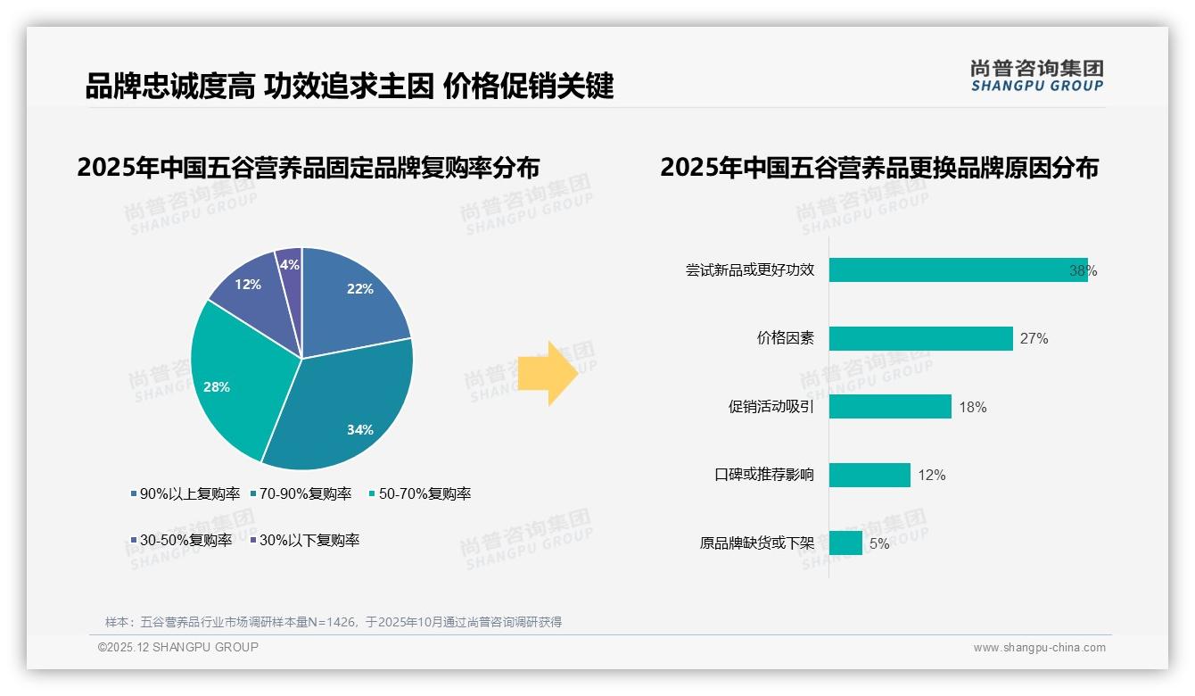 尚普咨询集团数据洞察：26-45岁占60%五谷营养品消费，二线城市健康需求爆发-2025年12月-五谷营养品-38