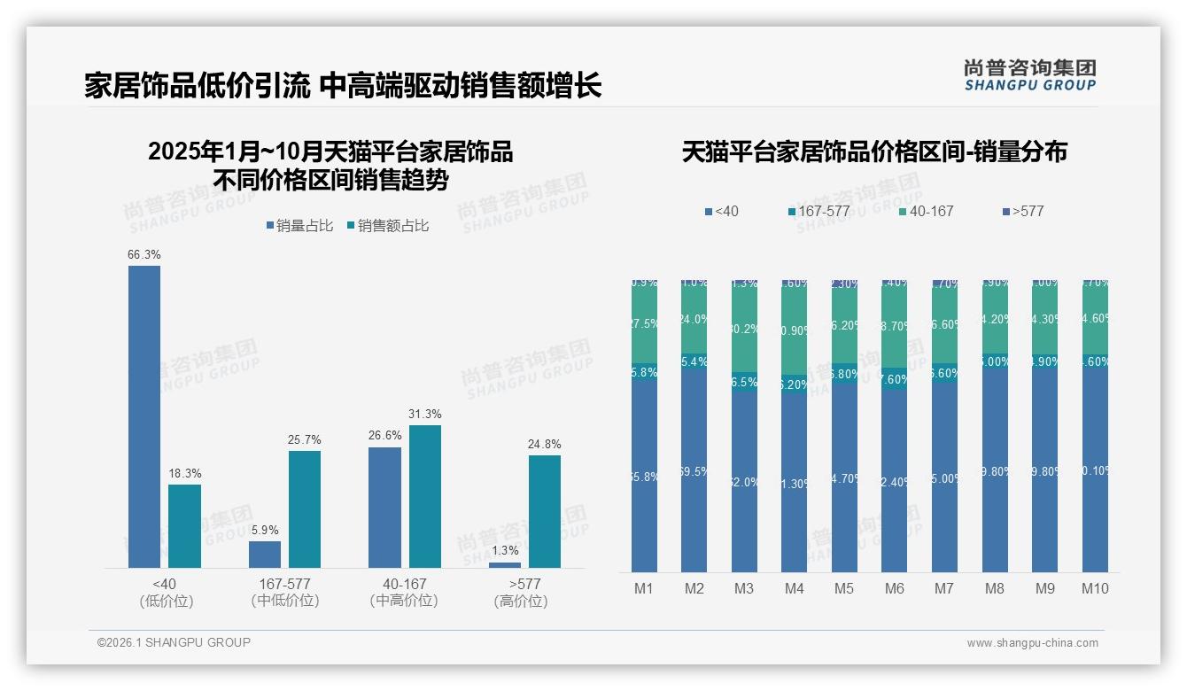 尚普咨询集团家居饰品品类年报：退货体验仅49%满意，客服57%好评待提升-2026年1月-家居饰品-38