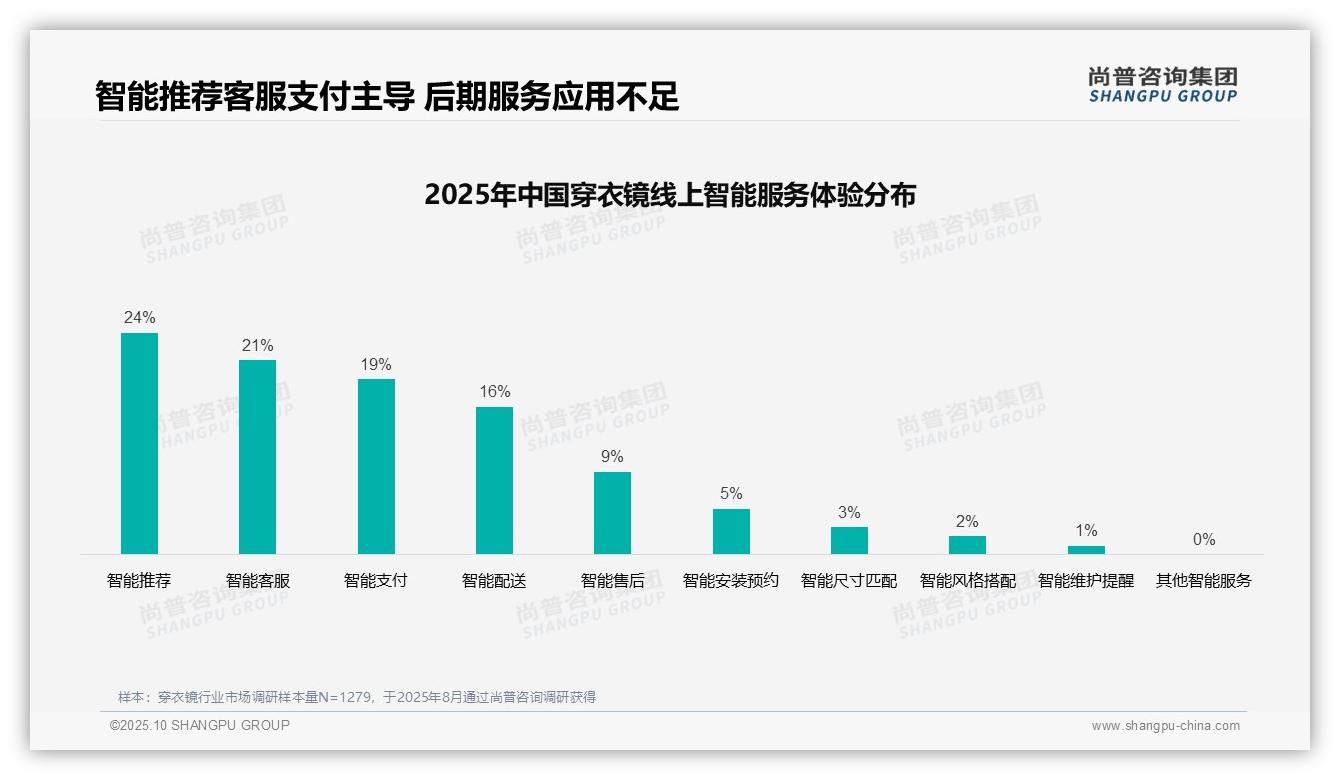 据尚普咨询集团报告：36%消费者依赖亲友推荐购买穿衣镜-2025年10月-穿衣镜-38