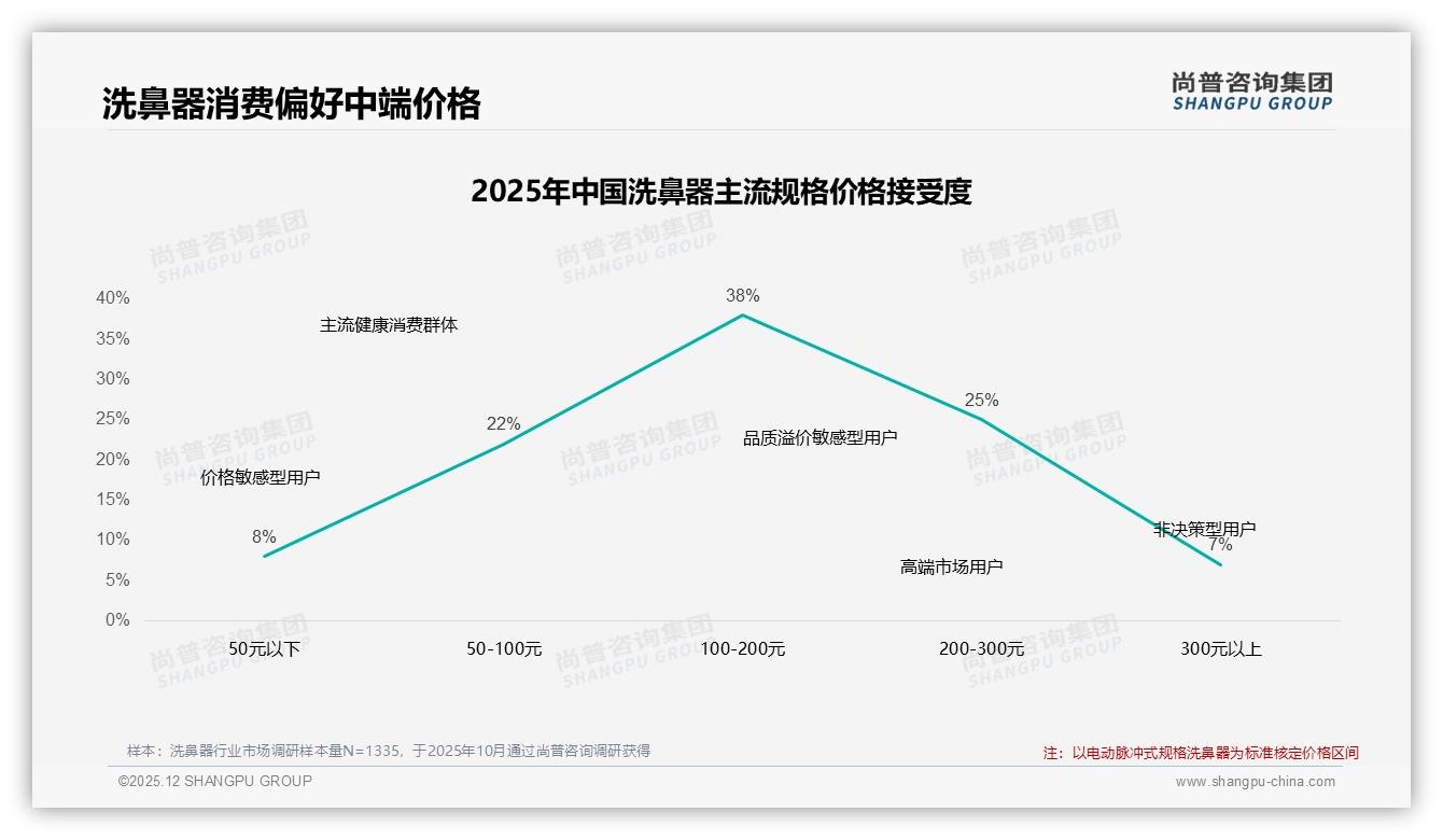 每周2到3次使用32%消费者养成洗鼻器规律护理习惯——尚普咨询集团洗鼻器品类年报-2025年12月-洗鼻器-38