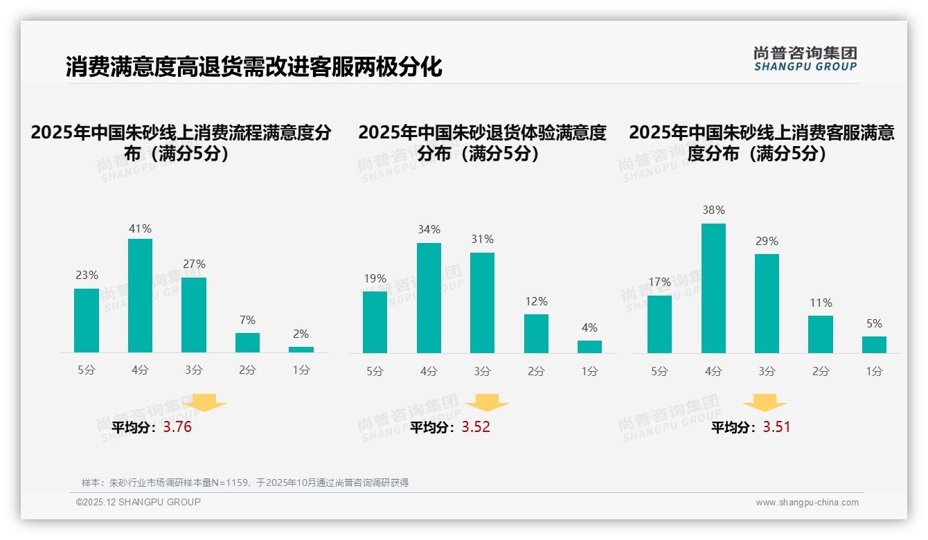 尚普咨询集团朱砂品类年报：73%线上成交，淘宝天猫京东三分天下-2025年12月-朱砂-38