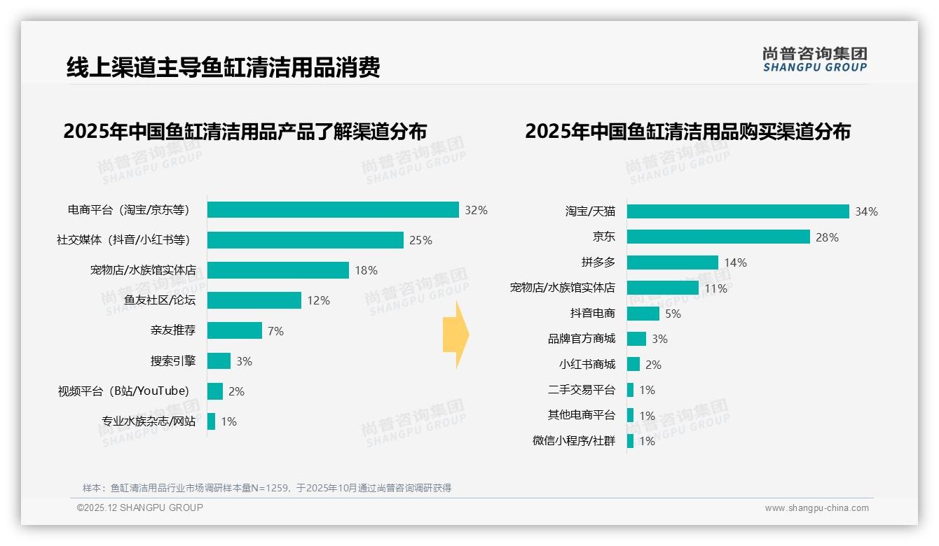 尚普咨询集团权威发布：58%男性中青年撑市，鱼缸清洁用品二线渗透31%快增-2025年12月-鱼缸清洁用品-38