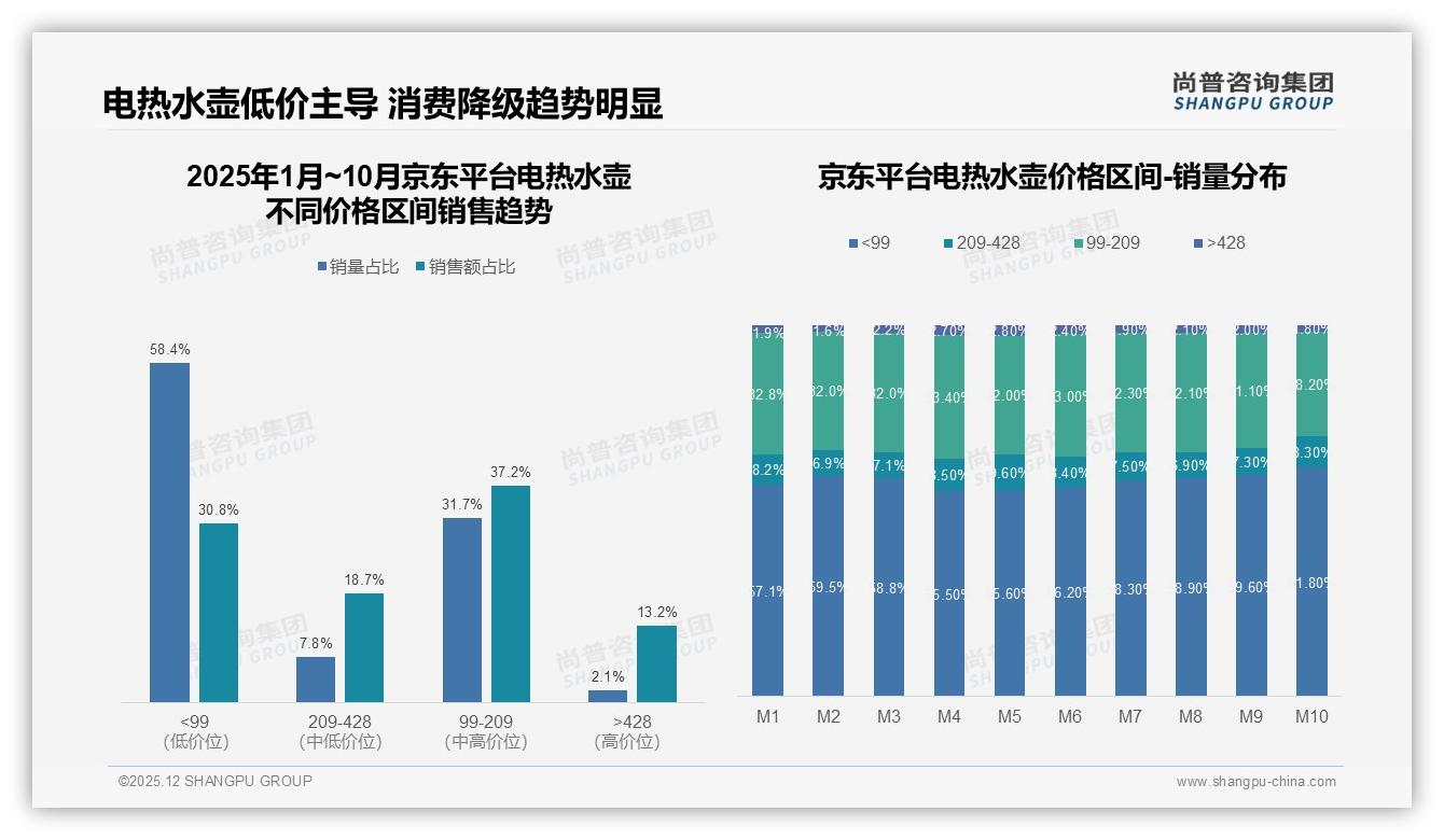 100-200元电热水壶占比41%成刚需，快速烧水型33%需求最强——尚普咨询集团电热水壶品类研究摘要-2025年12月-电热水壶-38