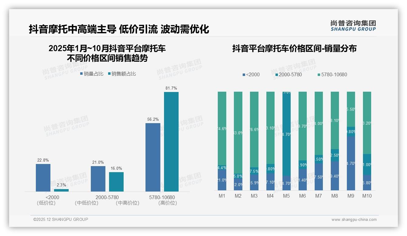 夏季摩托车消费31%达全年峰值，品牌押宝6到8月夜骑场景营销——尚普咨询集团独家披露-2025年12月-摩托车-38