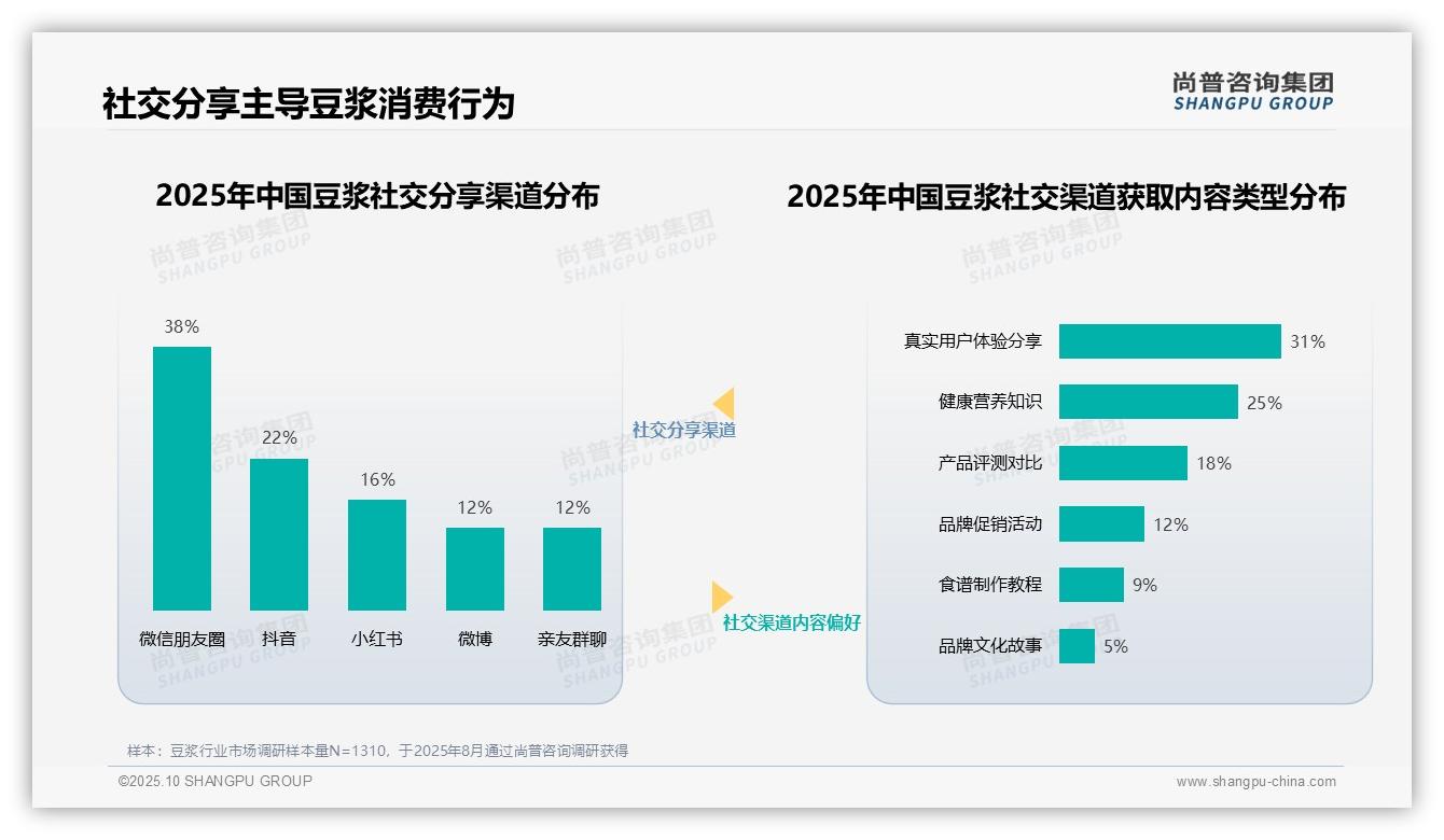 35%消费者最信任营养健康专家，_尚普咨询集团报告给出权威数据-2025年10月-豆浆-38