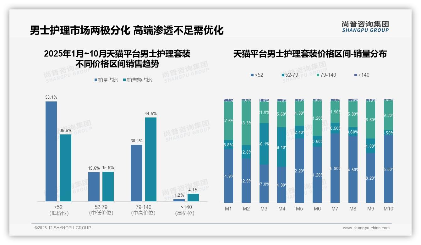 男士护理套装100-300元占比41%主导，品牌加码中端线——尚普咨询集团报告披露-2025年12月-男士护理套装-38