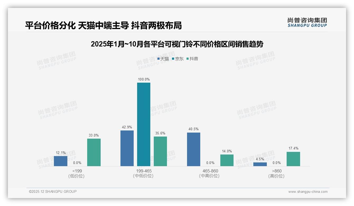 尚普咨询集团市场扫描：70%以上复购率53%可视门铃用户品牌忠诚度高但流失风险仍存-2025年12月-可视门铃-38