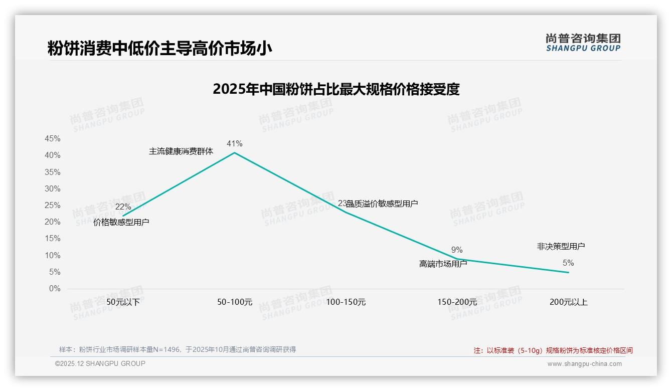34%消费者半年买一次粉饼，低频率场景催生便携装蓝海——尚普咨询集团行业观察-2025年12月-粉饼-38