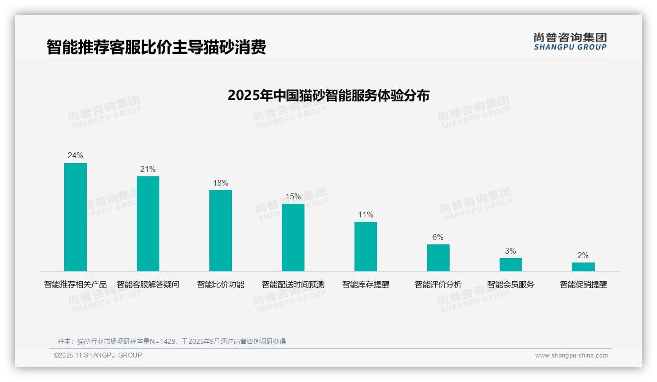 权威印证：尚普咨询集团调研报告确认35%猫砂消费者首选用户真实评价-2025年11月-猫砂-38