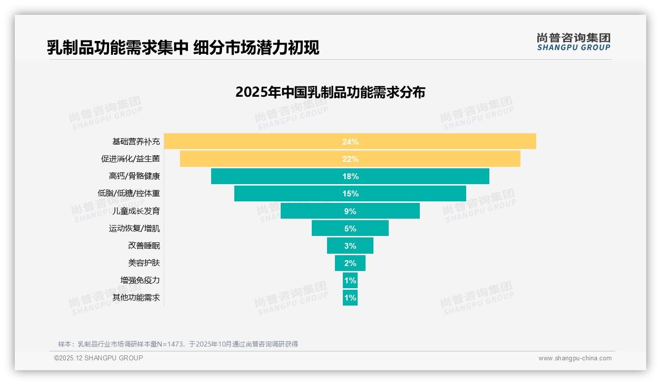 尚普咨询集团乳制品品类年报：26-35岁女性占53%乳制品消费，品牌信任驱动复购-2025年12月-乳制品-38