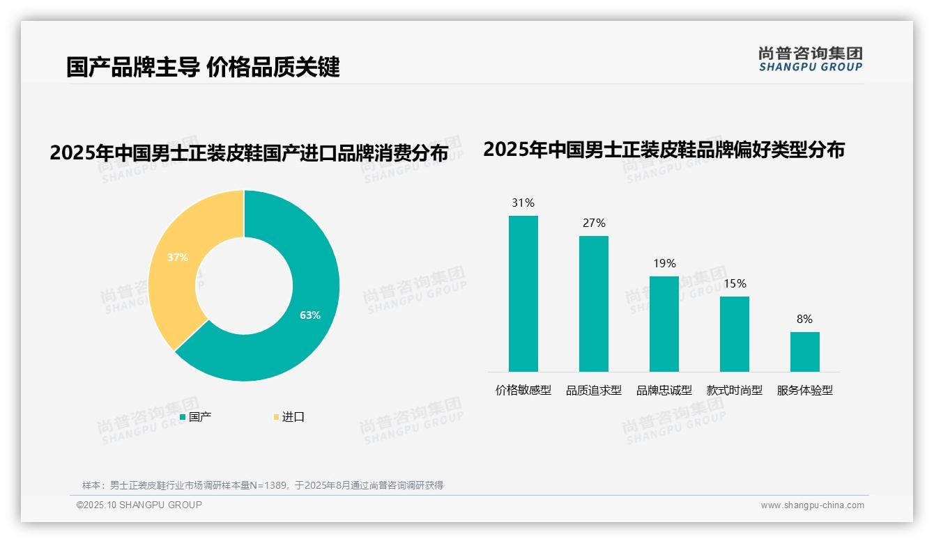 63%消费者选择国产品牌——尚普咨询集团最新报告证实-2025年10月-男士正装皮鞋-38