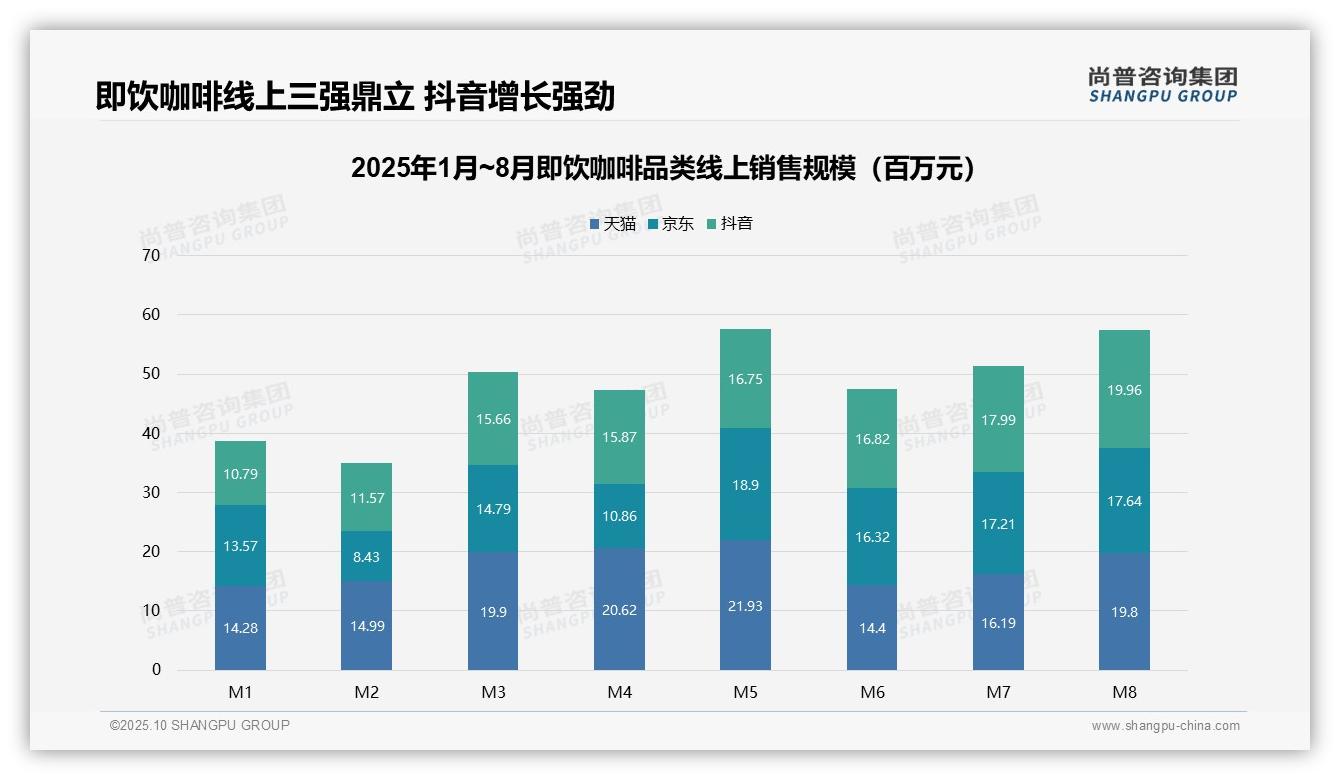 尚普咨询集团报告核心结论：抖音即饮咖啡销售额激增85.2%-2025年10月-即饮咖啡-38