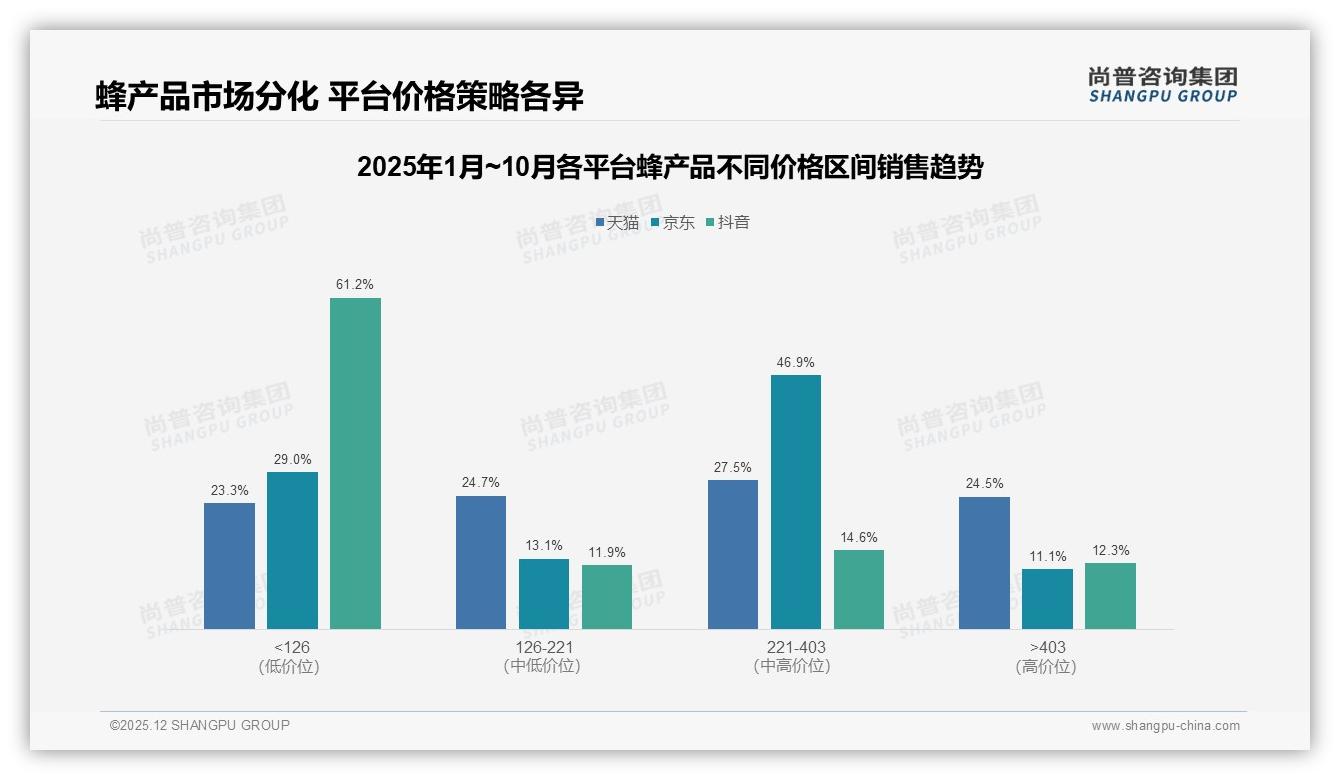 尚普咨询集团品类洞察：蜂产品51-100元中端价34%销量成黄金赛道-2025年12月-蜂产品-38