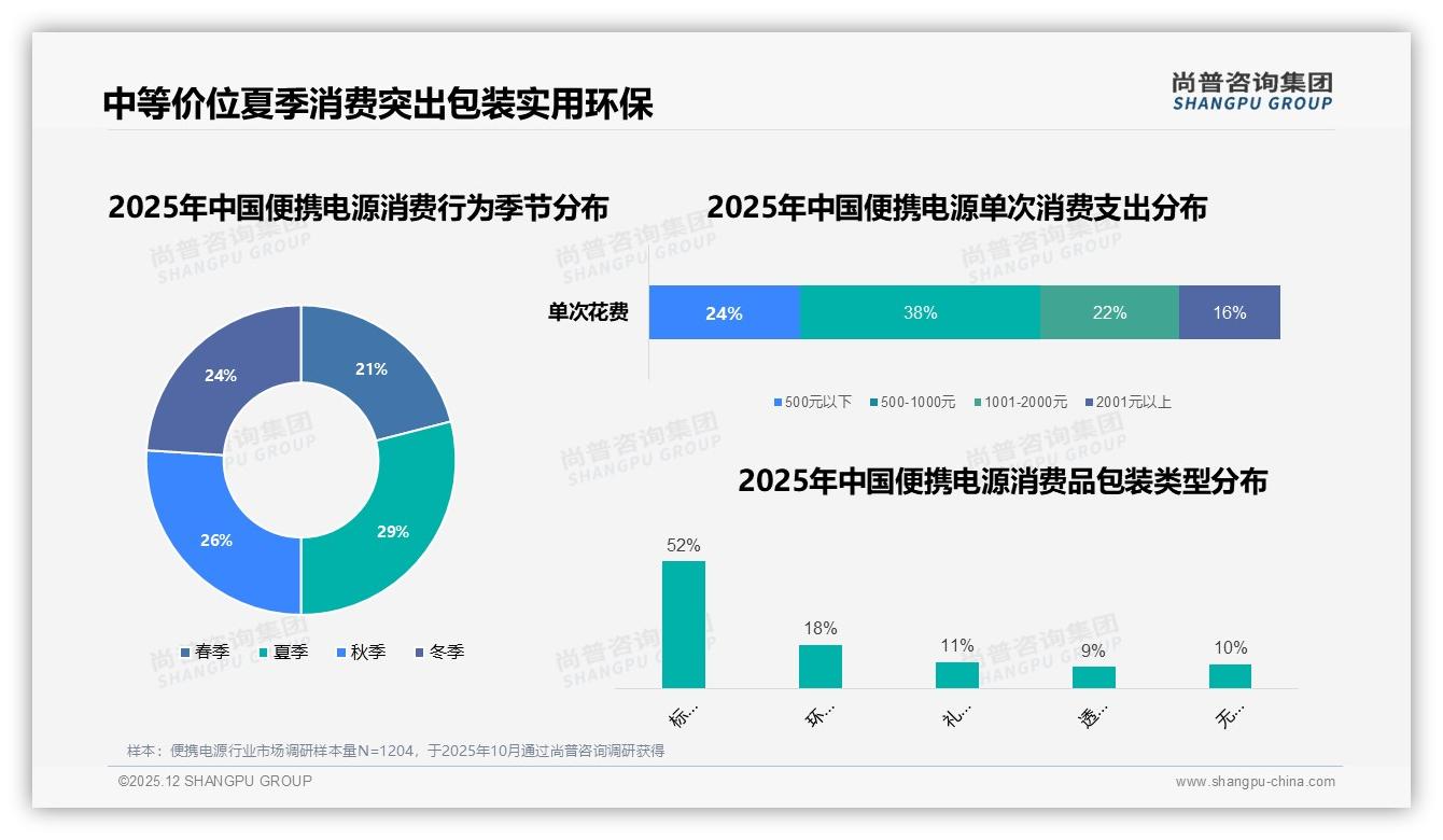 41%首次购买人群涌入，便携电源新客营销红利窗口开启——尚普咨询集团年度复盘-2025年12月-便携电源-38