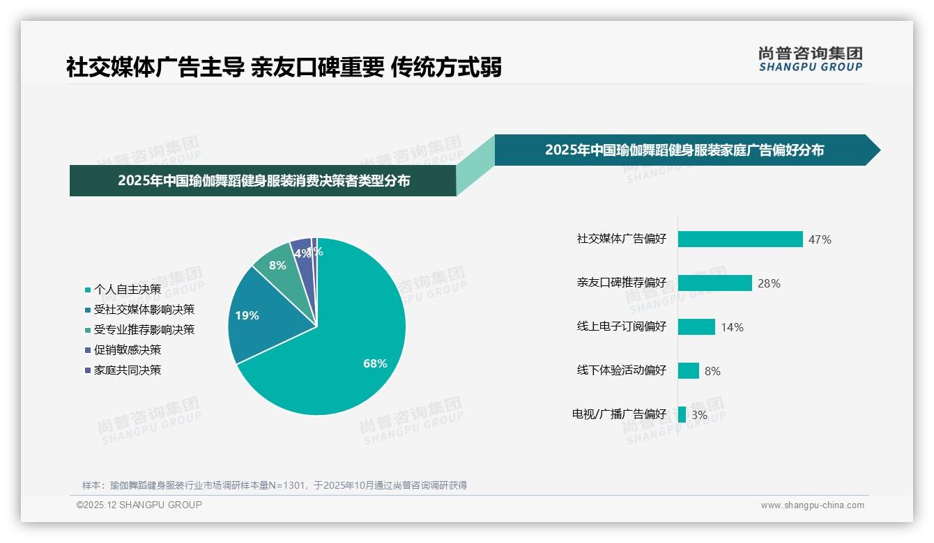 尚普咨询集团数据洞察：社交媒体广告偏好47%，瑜伽舞蹈健身服装内容营销黄金公式-2025年12月-瑜伽舞蹈健身服装-38