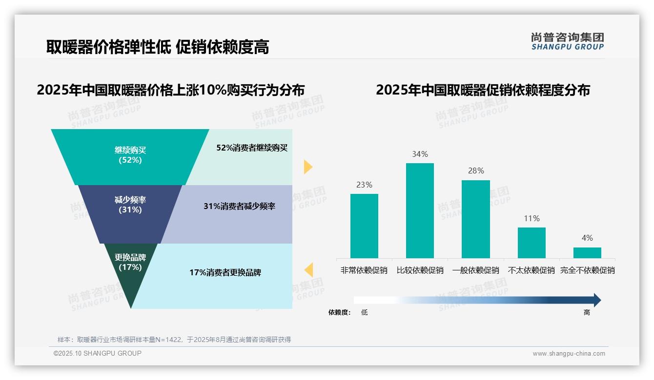 尚普咨询集团报告聚焦：57%取暖器消费者依赖促销决策-2025年10月-取暖器-38