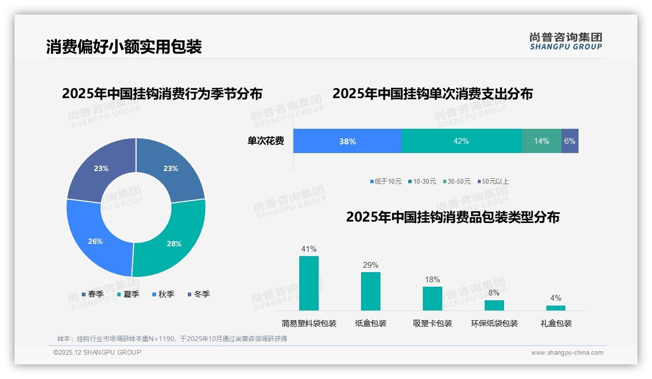 5-10元价格带占比42%最吃香，主标题——尚普咨询集团挂钩消费蓝皮书-2025年12月-挂钩-38